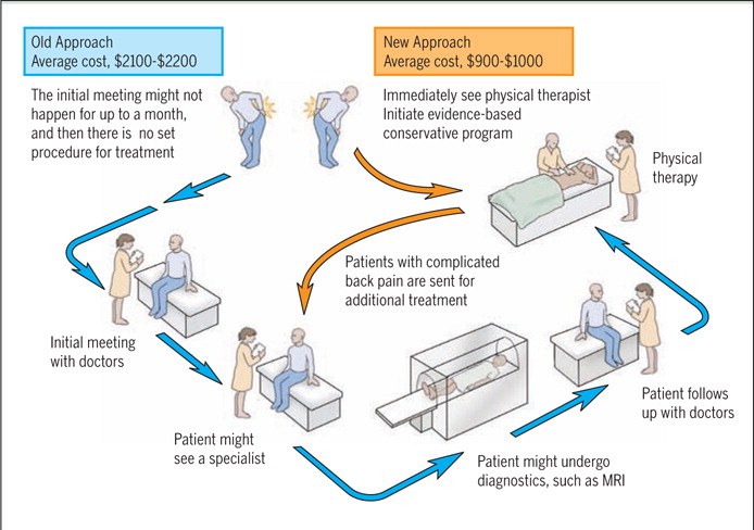 Why do I need to do Physical Therapy before an MRI?